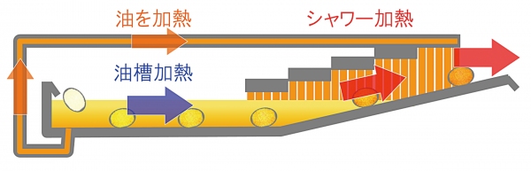 油槽とシャワーの2段加熱_電気フライヤー （FSE型）