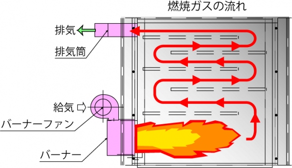 強制燃焼_自動フライヤー （FAS2型）