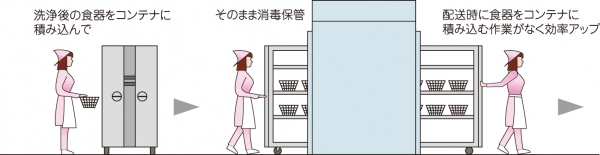 作業率アップ_コンテナイン消毒保管機