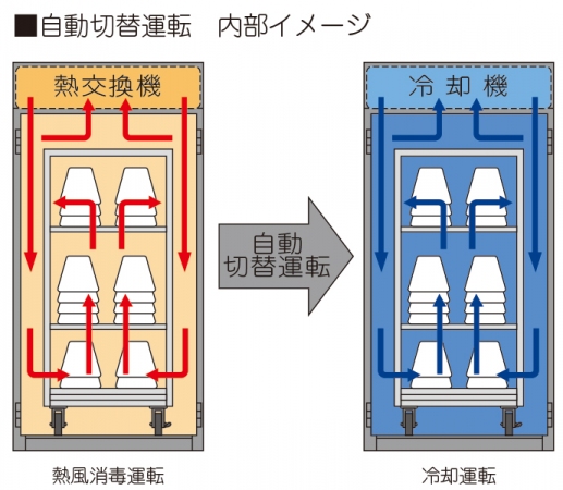 自動切替運転内部イメージ_予冷機能付消毒保管機